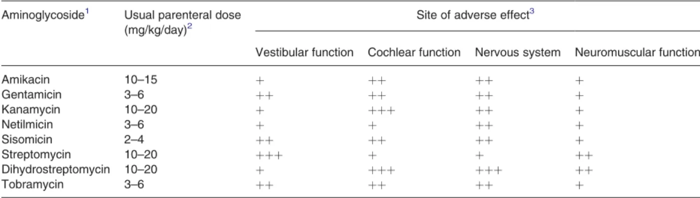Table 1 Relative adverse effects of aminoglycoside antibiotics on eighth nerve function, the nervous system, and neuromuscular function Aminoglycoside 1 Usual parenteral dose