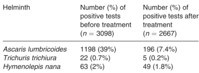 Table 1 Changes in prevalences of helminthic infections in patients treated with albendazole