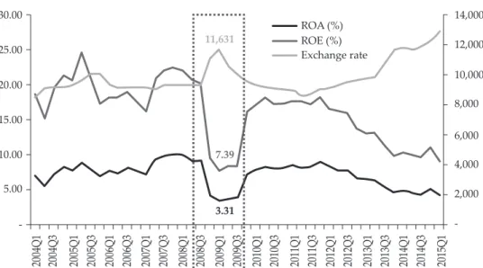 Figure 3. The evolution of the Rupiah Exchange Rate and Corporate Performance in Indonesia