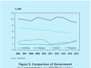 Figure 5. Comparison of Government Investment between ASEAN Countries