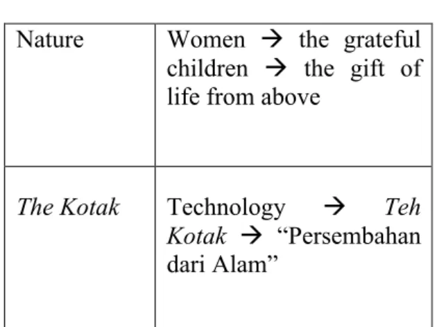 Table 2. The Logic Thought in   Teh Kotak Ad 