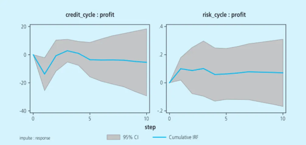 Figure 16. Cumulative Response of Bank Performance toward shocks in Credit Cycle and Risk Cycle