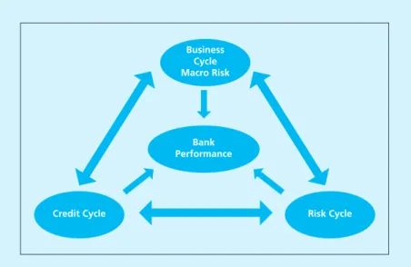 Figure 4. Tri-Cycles and Bank PerformanceBusiness