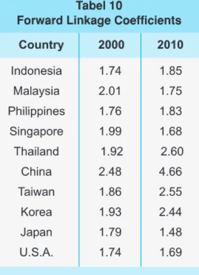 Table 10 shows the forward linkage (FL) coefficients of each country, showing the amount  of output produced in domestic which will become an input for production in other countries  (export of intermediate goods)
