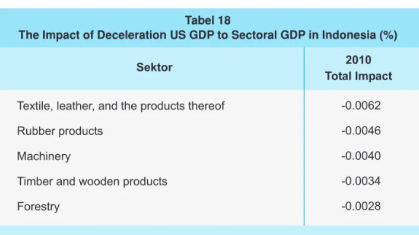 Table above showed that the impact of export slowdown to EU varied across the two  periods.The impact for Indonesia in 2010 decreased by 15% compared to 2000