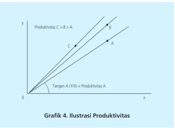 Grafik 4. Ilustrasi Produktivitas