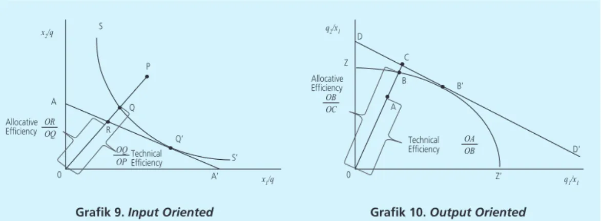 Grafik 9. Input Oriented Grafik 10. Output Oriented