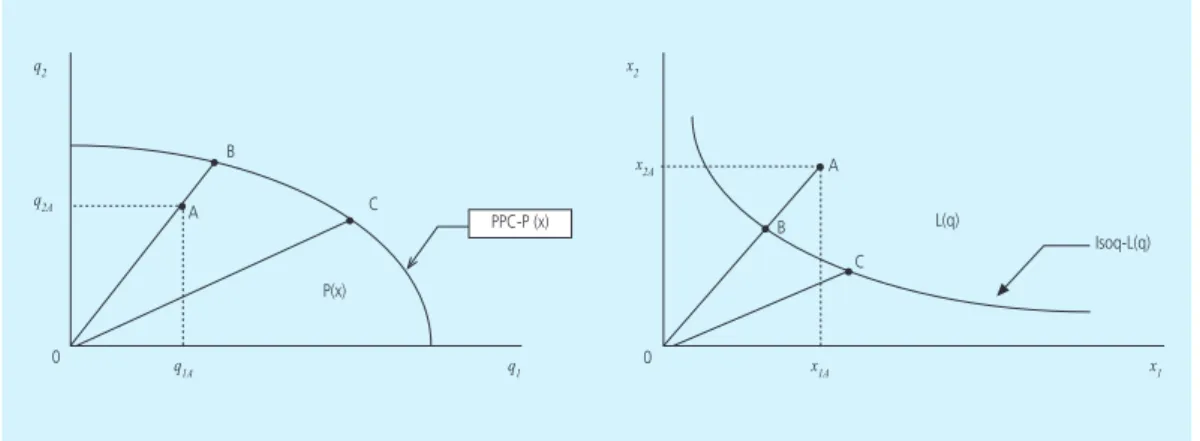 Grafik 13. Output Distance Function Grafik 14. Input Distance Function