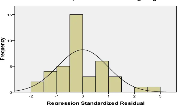 Gambar 4.2 Histogram Uji Normalitas  