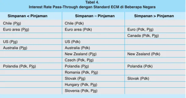 Tabel 4 memberikan gambaran bervariasinya tingkat pass-through simpanan dan pinjaman antar negara