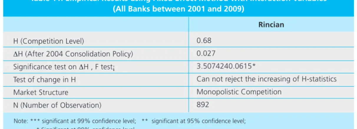 Table 11. Empirical Results using Fixed Effect Method with Interaction Variables (All Banks between 2001 and 2009)