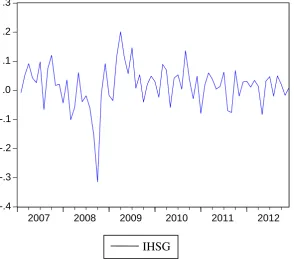 Gambar 4.1 Return Indeks Harga Saham Gabunga Periode Januari 2007 s.d Desember 2012