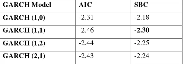 Tabel 4.1 Nilai AIC dan SBC Model GARCH pada Indeks Gabungan 
