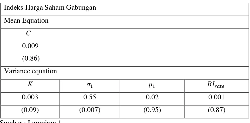 Tabel 4.2 GARCH (1.1) Model Estimasi dari Indeks Saham Gabungan 