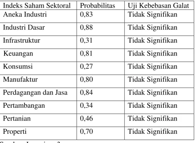 Tabel 4.4 Hasil ARCH LM Test pada tiap Model GARCH 