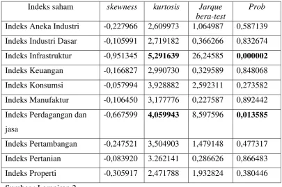 Tabel 4.5 Stastistika Deskriptif Data Return Indeks Tiap Sektor 