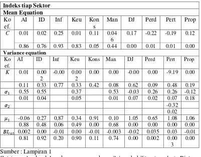 Tabel 4.7 Koefisien GARCH, Model Estimasi dari Return Saham Tiap 