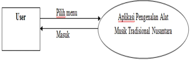 Gambar 3.2 Diagram Konteks  