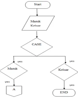 Gambar 3.3 Flowchart Menu Utama Aplikasi 
