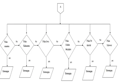 Gambar 3.4 Flowchart Menu Masuk Aplikasi 
