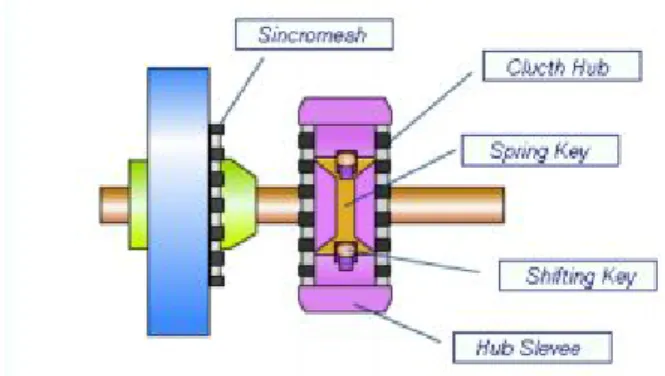 Gambar  8. Mekanisme sincromesh