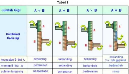 Tabel 1. Kombinasi roda gigi