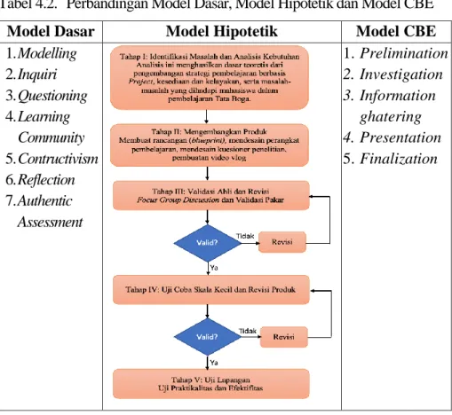 Tabel 4.2.   Perbandingan Model Dasar, Model Hipotetik dan Model CBE  Model Dasar  Model Hipotetik  Model CBE  1
