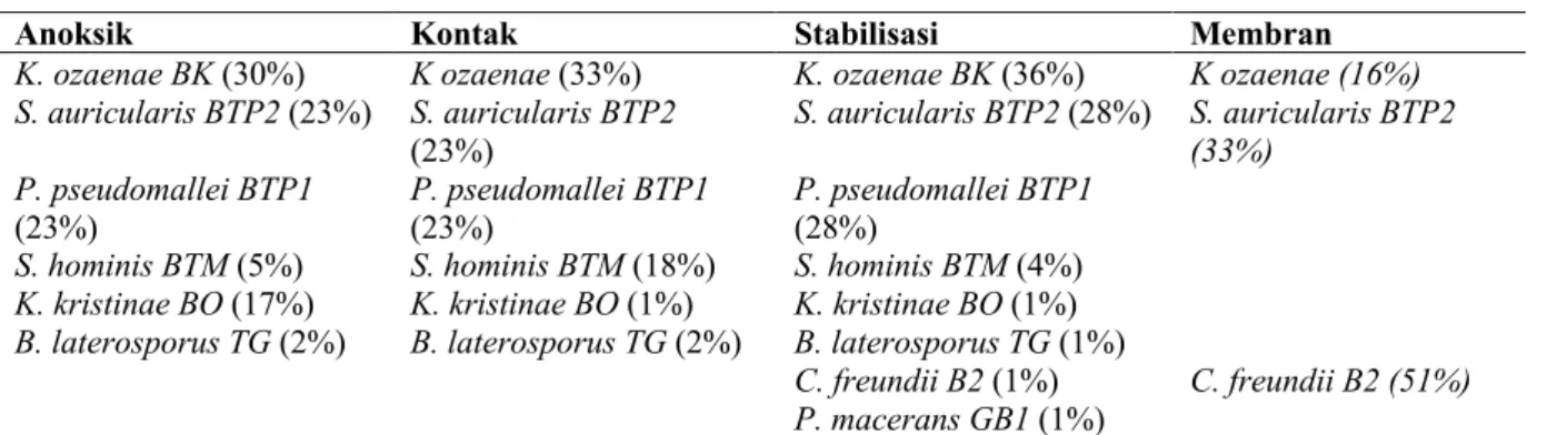 Table 1. Bacteria Percentage Occurred in MBR under Optimum Co-Substrate Concentration     