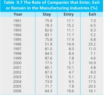 Table  II.7 The Rate of Companies that Enter, Exit or Remain in the Manufacturing Industries (%)