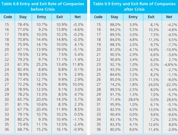 Table II.8 Entry and Exit Rate of Companies before Crisis