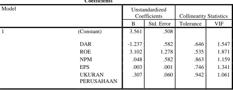 Tabel 4.4 menunjukkan bahwa penelitian ini bebas dari 