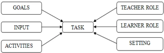 Figure 1: A Framework for analyzing communicative tasks 