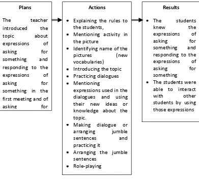 Table 4. Plans, Actions, and Results of Cycle 1 