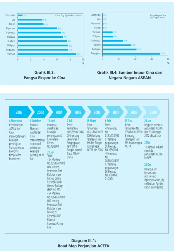 Grafik III.3: