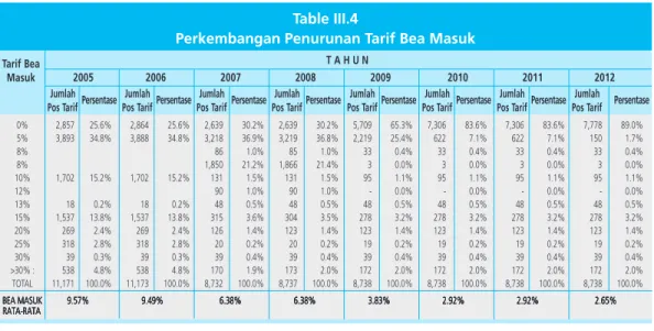 Table III.4