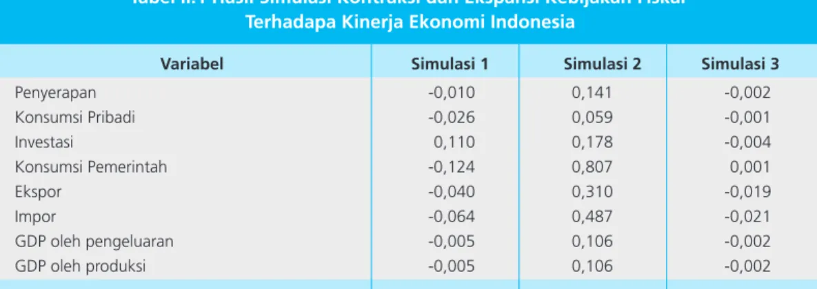 Tabel II.1 Hasil Simulasi Kontraksi dan Ekspansi Kebijakan Fiskal  Terhadapa Kinerja Ekonomi Indonesia