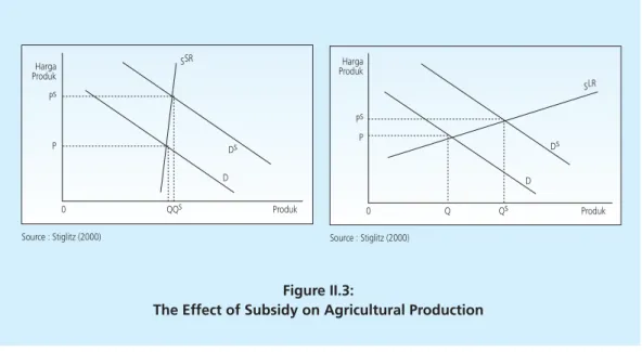 Figure II.3: