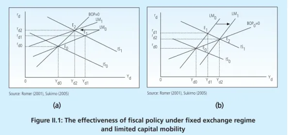 Figure II.2 shows the BOP curve under flexible exchange rate regime  (Romer, 2001;