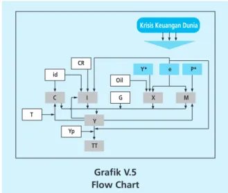 Grafik V.5 Flow Chart