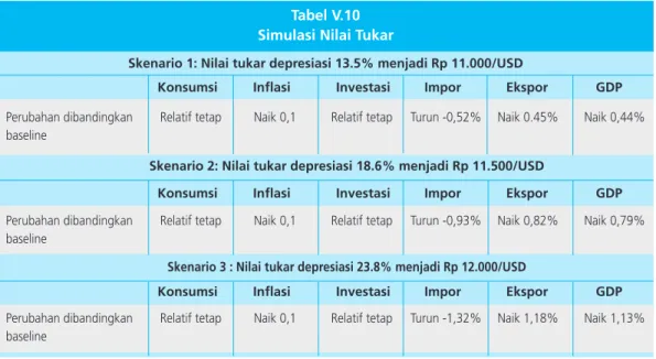Tabel V.10 Simulasi Nilai Tukar
