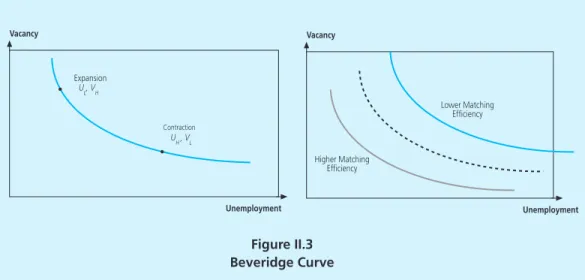 Figure II.3 Beveridge Curve