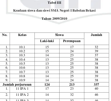 Tabel III Keadaan siswa dan siswi SMA Negeri I Babelan Bekasi 
