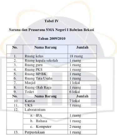 Tabel IV Sarana dan Prasarana SMA Negeri I Babelan Bekasi 