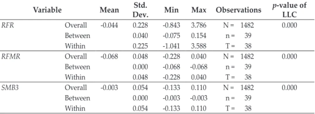 Table 2 presents the summary statistics of variables used in this study, excluding  the dummy variables of bank classification and all interaction variables