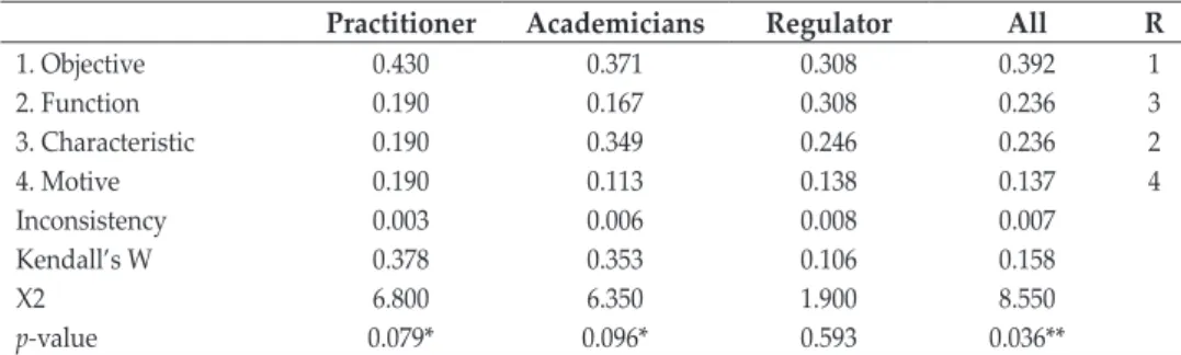 Table  2  also  displays  the  highest  inconsistency  values  of  the  respondents’ 