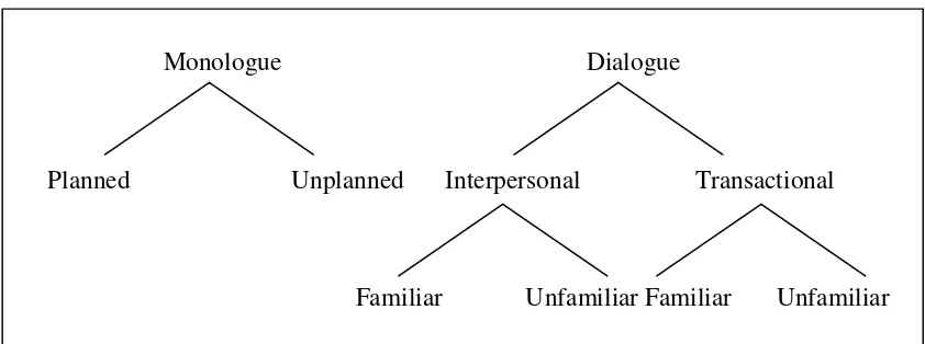 Table 1: Types of Spoken Language by Brown (2001: 251)