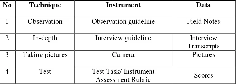 Table 4: Instruments of the Research