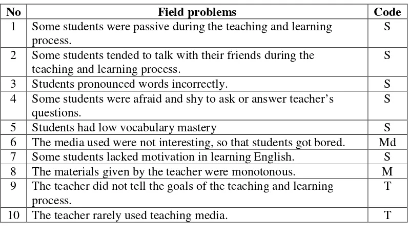 Table 5:Field Problems in the English Teaching and Learning Process inClass VIII D of SMP N 3 Mertoyudan