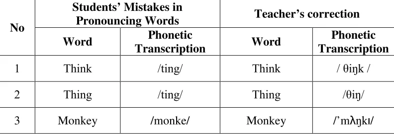 Table 10: Students’ Mistakes in Pronouncing Words