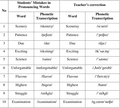 Table 13:Students’ Mistakes in Pronouncing Words